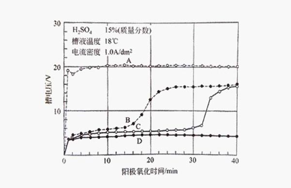 采用1.0A/dm2的電流密度對鋁型材進(jìn)行陽極氧化變化 采用1.0A/dm2的電流密度對鋁型材進(jìn)行陽極氧化變化