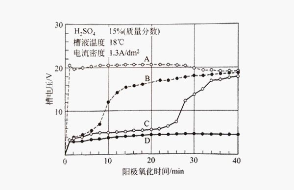 采用1.3A/dm2的電流密度對鋁型材進(jìn)行陽極氧化變化 采用1.3A/dm2的電流密度對鋁型材進(jìn)行陽極氧化變化